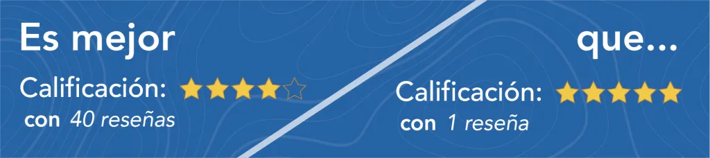 Es mejor una calificación promedio de 4.0 estrellas con 40 reseñas que 1 reseña de 5.0 estrellas.