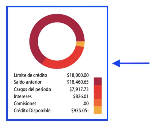 Resumen de crédito en estado de cuenta bancaria donde ilustra límite de crédito, saldo anterior y crédito disponible