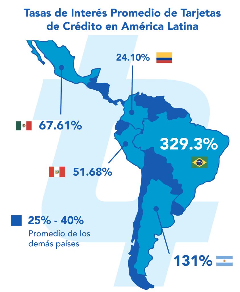 Ilustración que muestra las tasas de Interés Promedio de Tarjetas de Crédito en América Latina