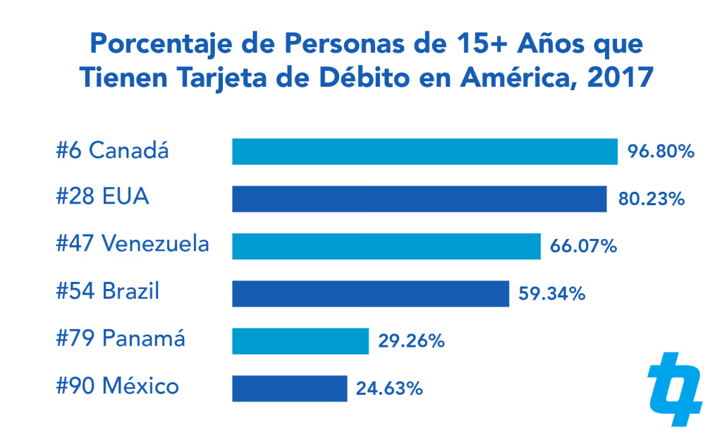 Gráfica que muestra el Porcentaje de Personas de 15+ Años que Tienen Tarjeta de Débito en América