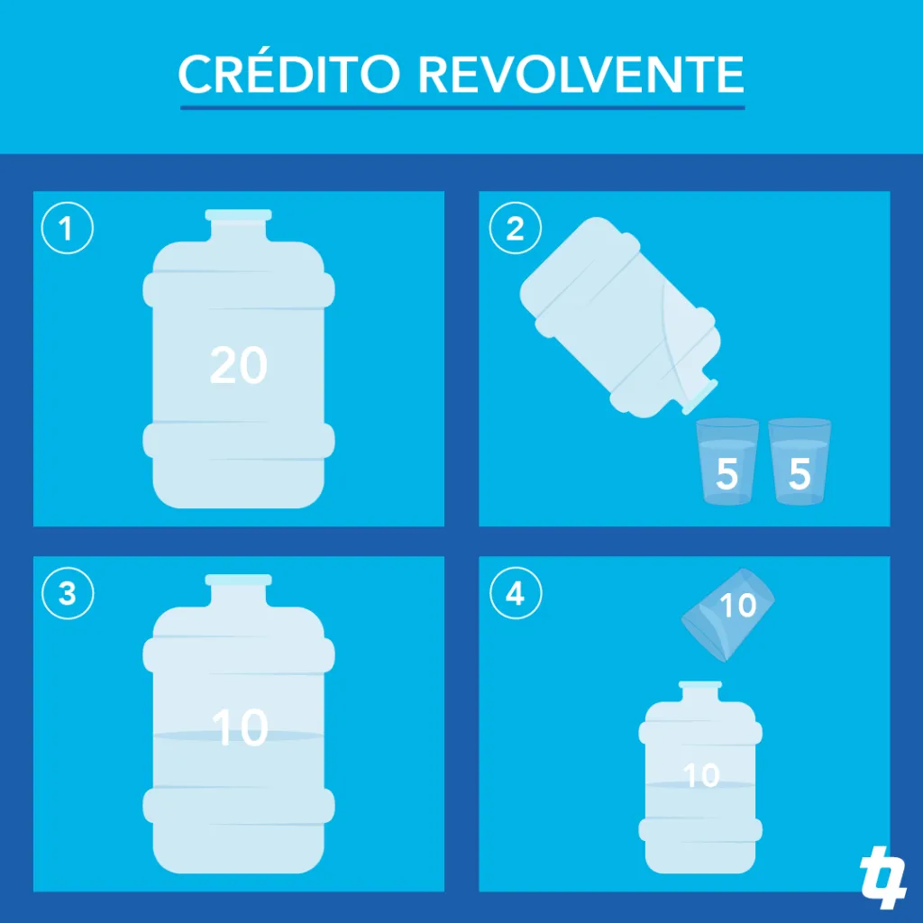 Explicación crédito revolvente en tarjeta de crédito