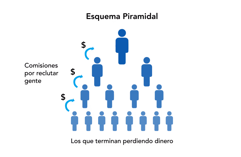 Diagrama del funcionamiento de un negocio piramidal