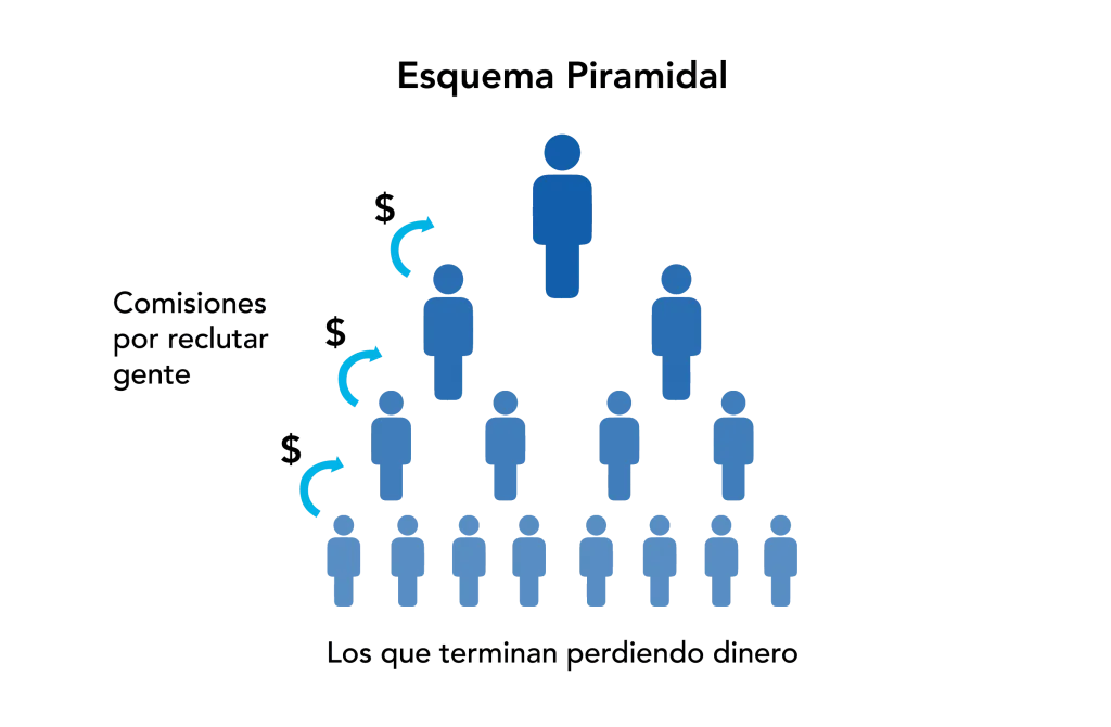 Diagrama del funcionamiento de un negocio piramidal