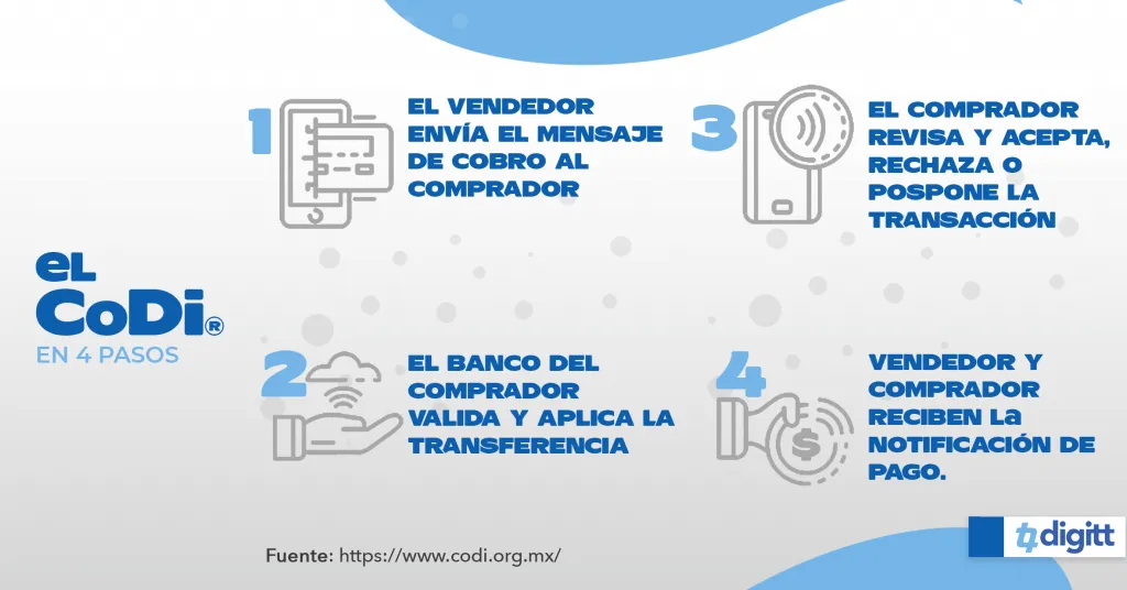 Cómo usar CoDi en 4 simples pasos