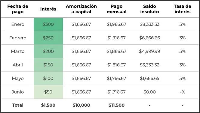 Ejemplo de tabla de amortización de saldo insoluto