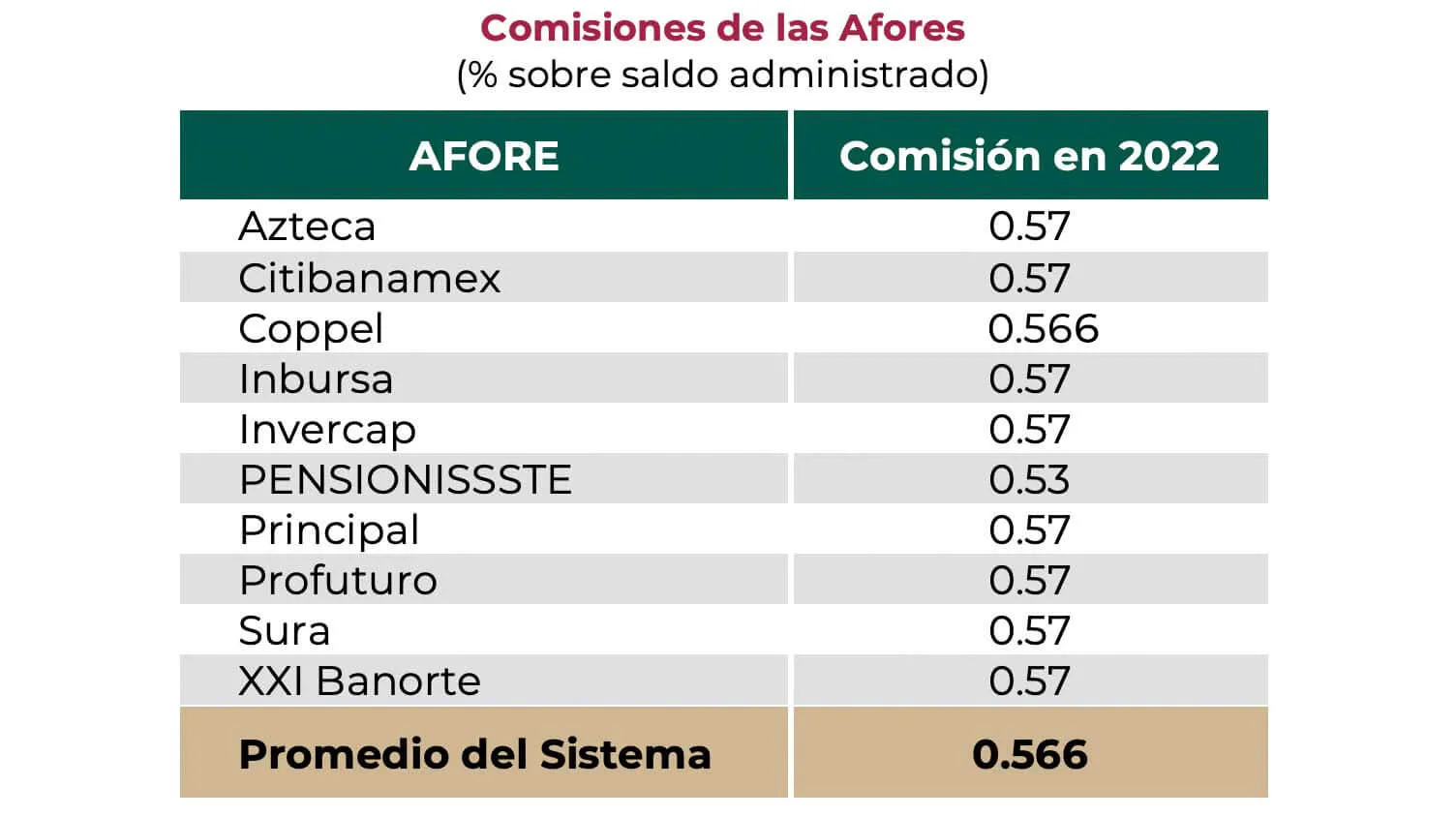 Comisiones en 2022 de las afores en México