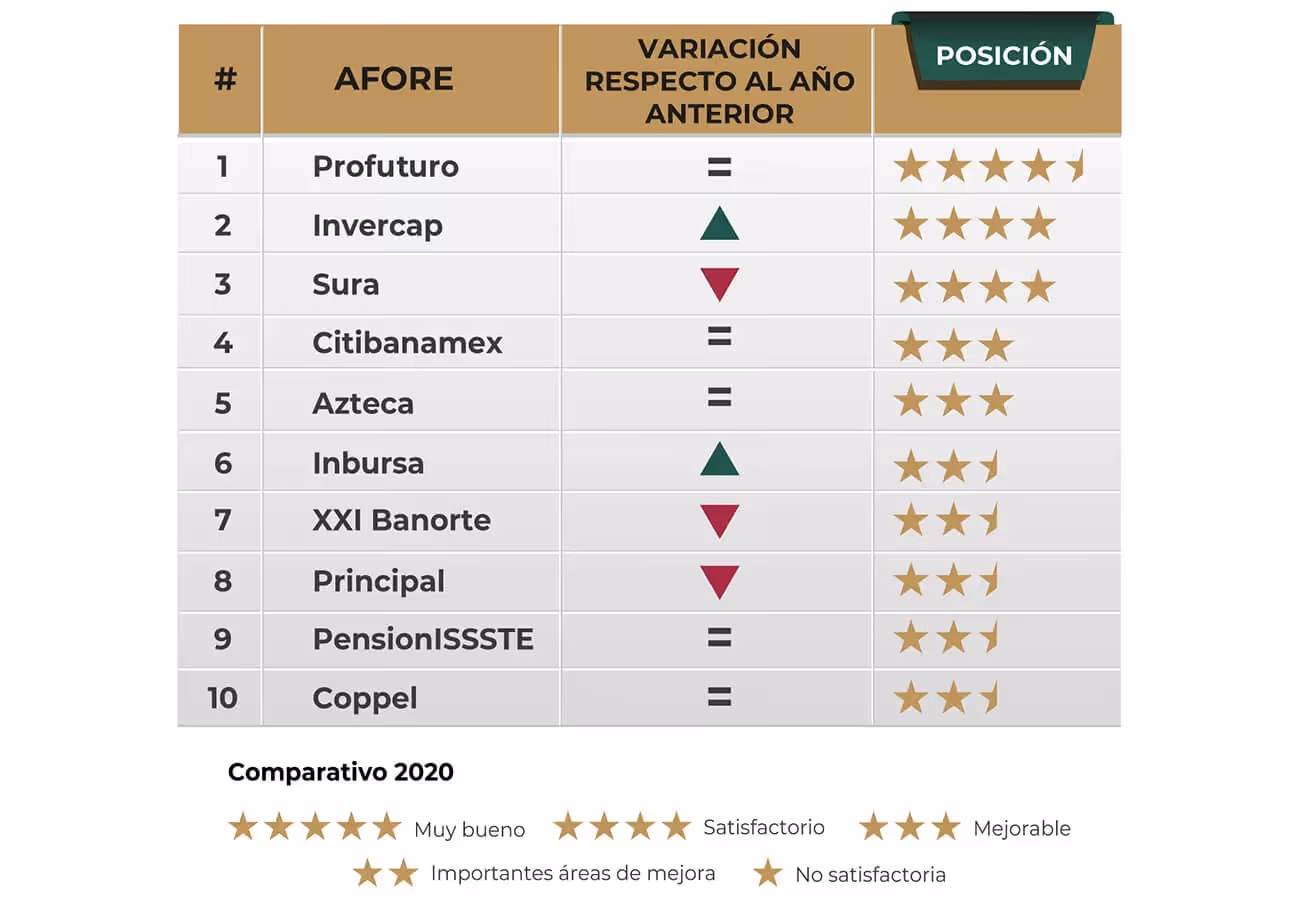 Evaluación de afores en México 2020