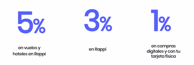 Beneficios cashback RappiCard: 5% para compras en RappiTravel, 3% para compras en Rappi y 1% para compras con tarjeta física o digital
