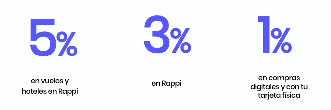 Beneficios cashback RappiCard: 5% para compras en RappiTravel, 3% para compras en Rappi y 1% para compras con tarjeta física o digital