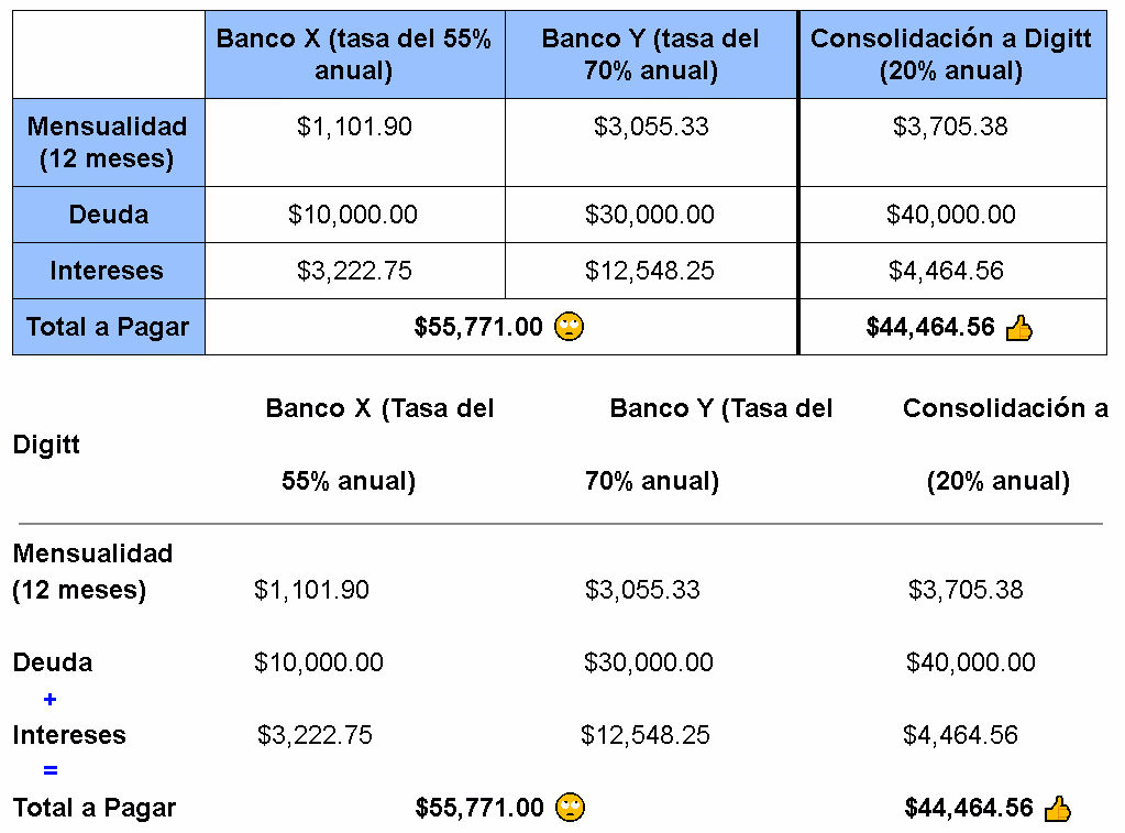 Tabla comparativa de ahorro en intereses al transferir la deuda del banco a Digitt
