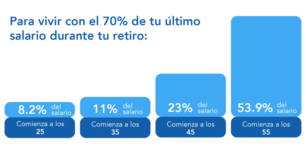 Simulación de ahorro para retirarse a temprana edad