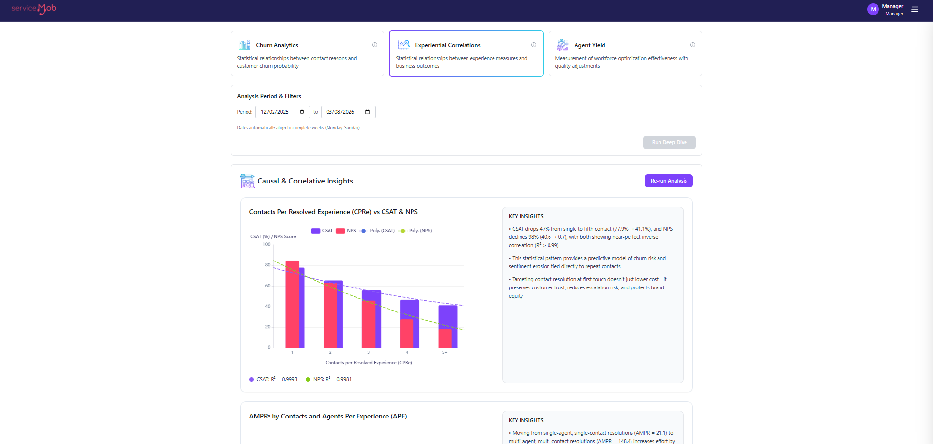 Experiential correlations — CPRe vs CSAT and NPS with R-squared validation above 0.99