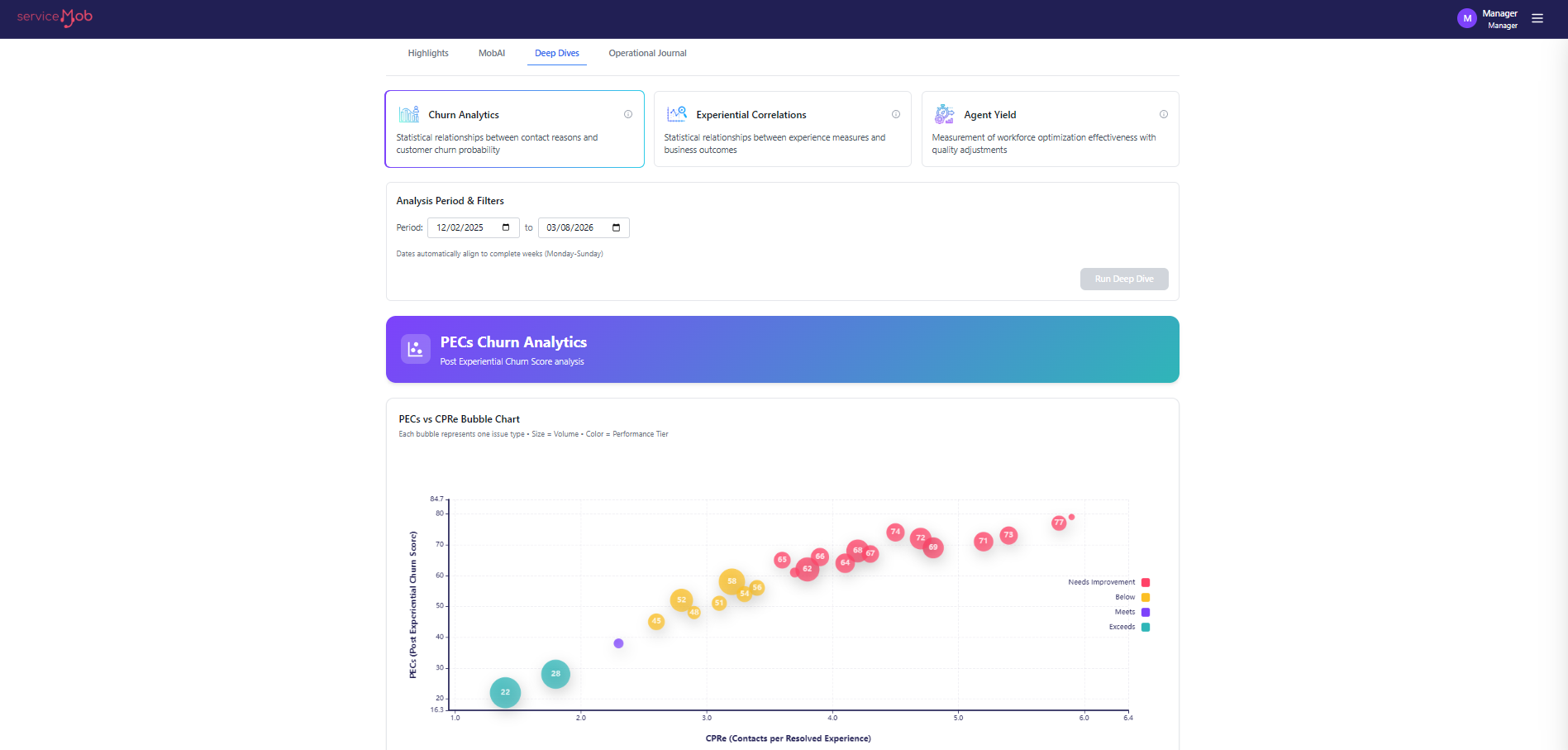 PECs churn analytics — experiential churn score vs contacts per resolved experience by issue type