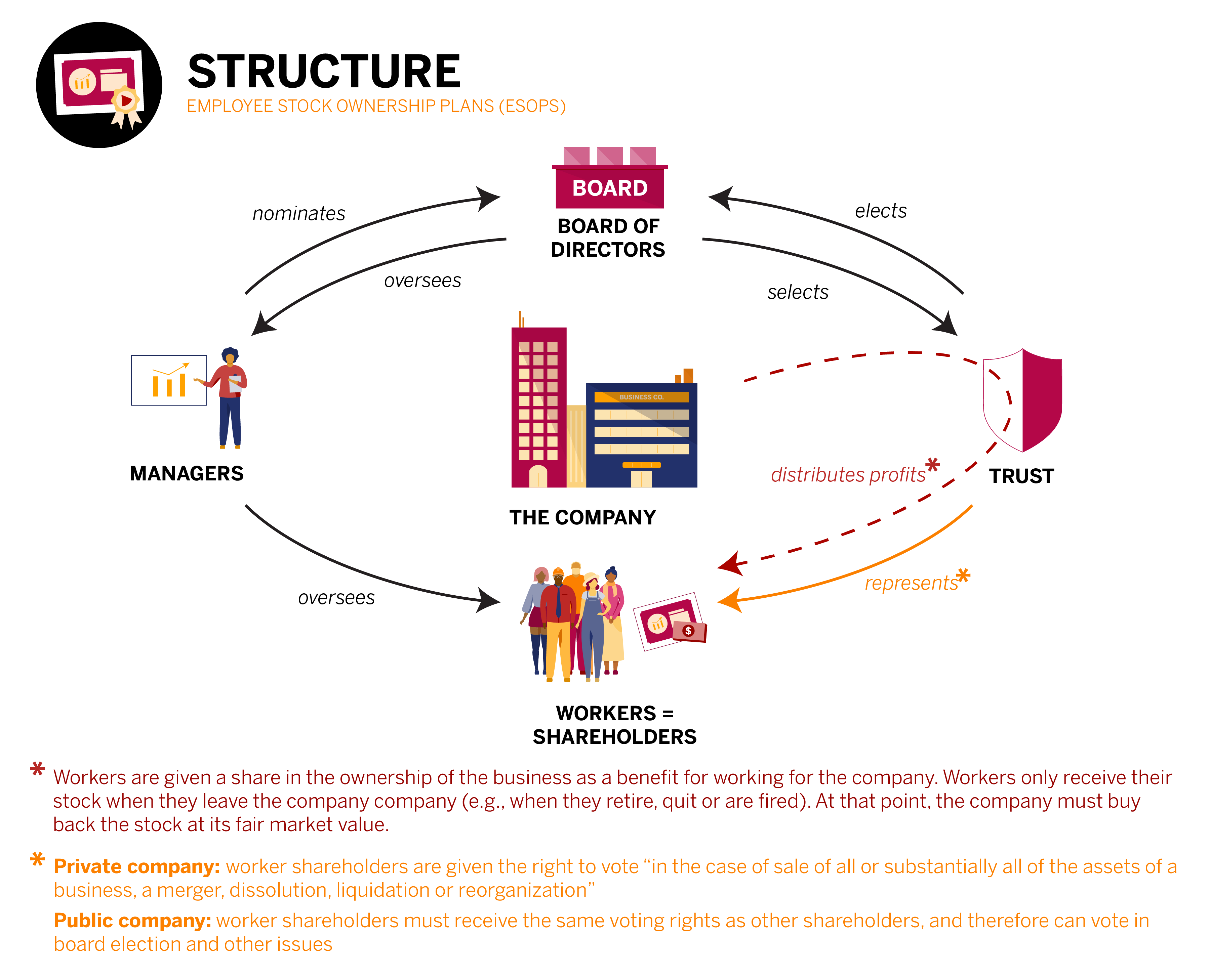 Organizational structure of Employee Stock Ownership Plans