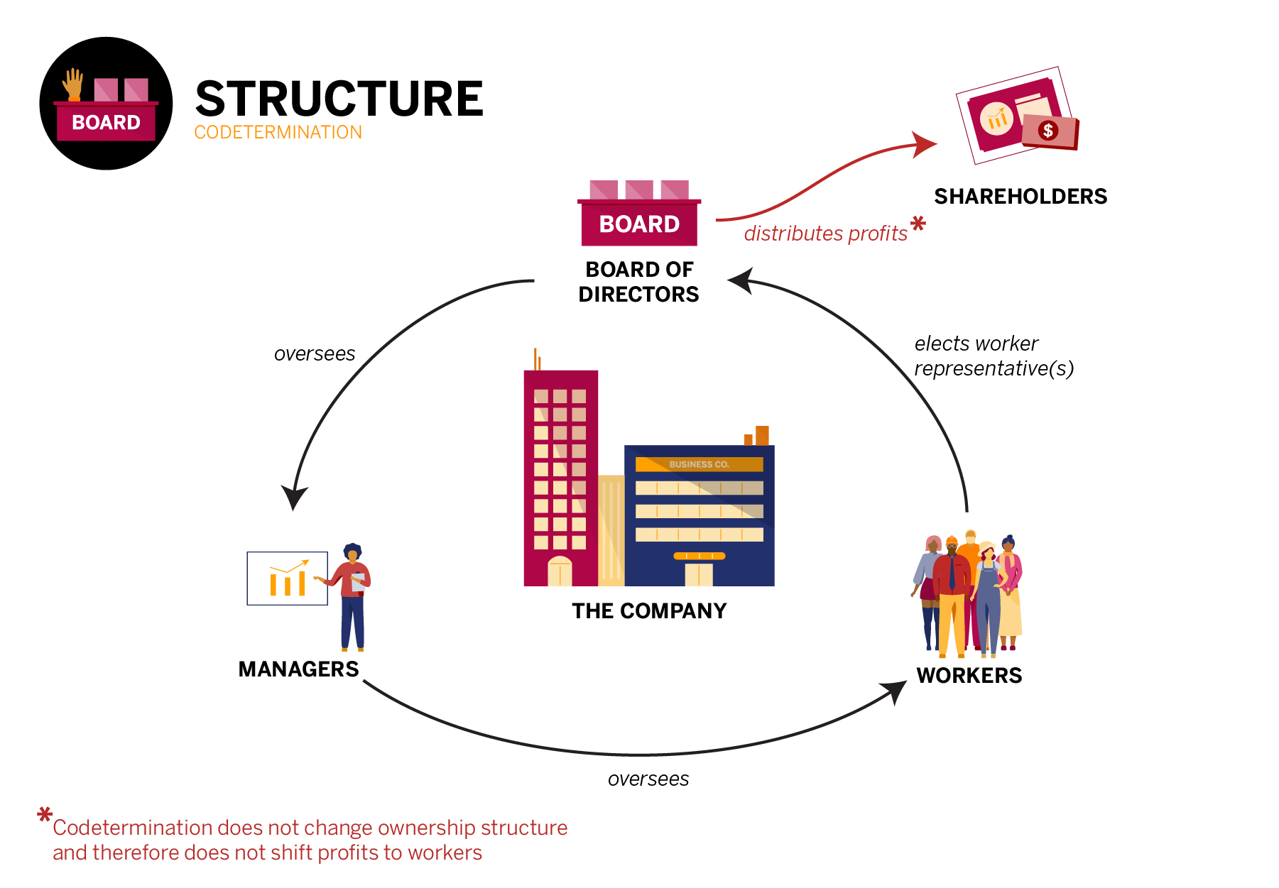Organizational structure of Codetermination