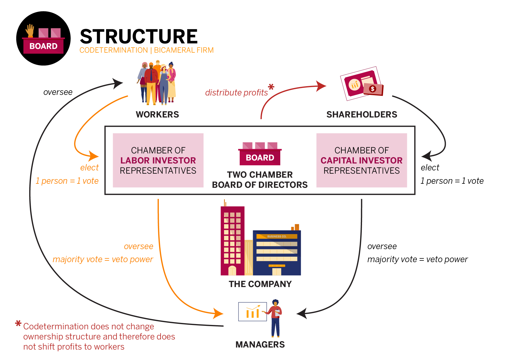Organizational structure of Bicameral Codetermination