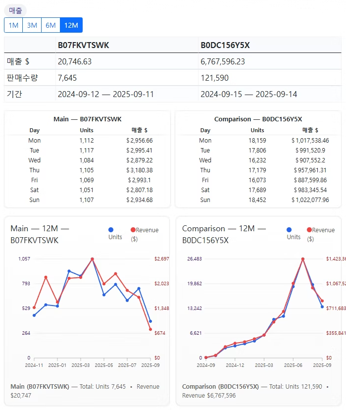 아마존 셀러들은 주관적인 판단과 불완전한 경쟁사 모방으로 인해 리스팅 최적화에 어려움을 겪으며 성장이 정체됩니다. 셀러바이저의 신규 기능 'ASIN 비교분석'은 AI를 통해 내 리스팅과 경쟁사 리스팅을 객관적인 점수로 비교하고, 구체적인 개선점을 제시합니다. 또한, 개선 효과를 구매전환율과 같은 숫자로 예측하는 '가상 시뮬레이션'과 요일별 판매 데이터 분석을 통해 광고 효율을 극대화하는 전략을 제공합니다. 이 기능은 '감'에 의존하던 리스팅 최적화를 데이터 기반의 '성장 로드맵'으로 전환시켜 줄 강력한 도구입니다.