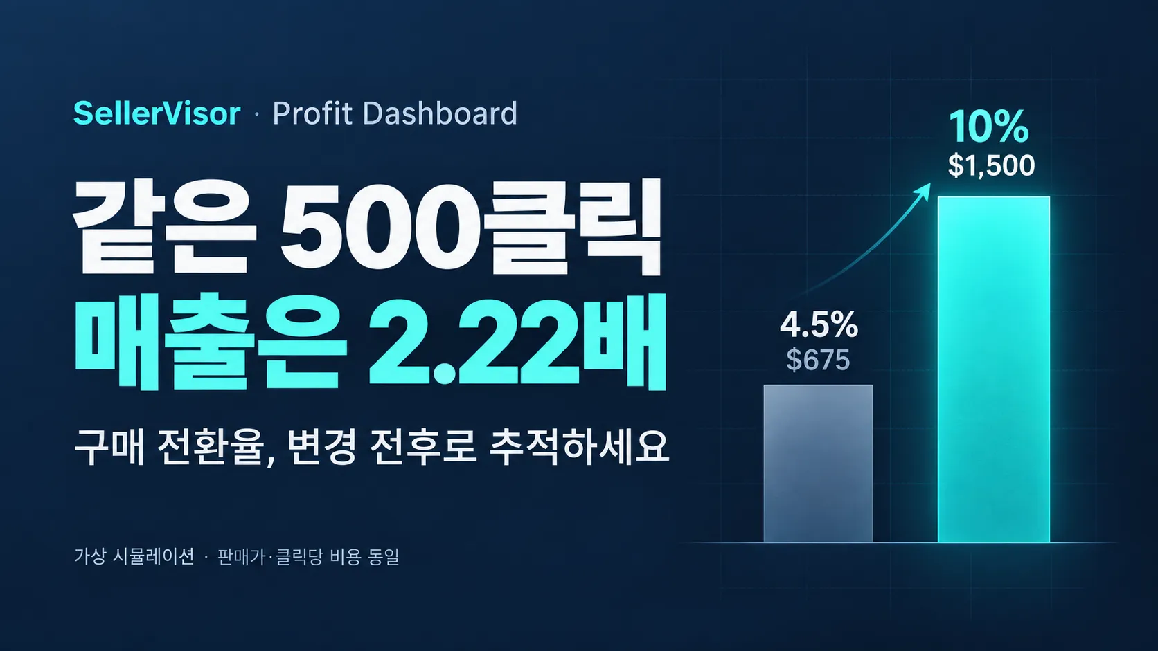 같은 광고 500클릭에서도 구매 전환율 4.5%와 10%는 예상 매출과 ACOS를 크게 바꿉니다. SellerVisor 프라핏 대시보드의 리스팅 변경 이력, 7일·14일·1개월 전후 비교, 순이익 분석과 4분기 준비 방법을 영상·화면 예시로 정리했습니다.
