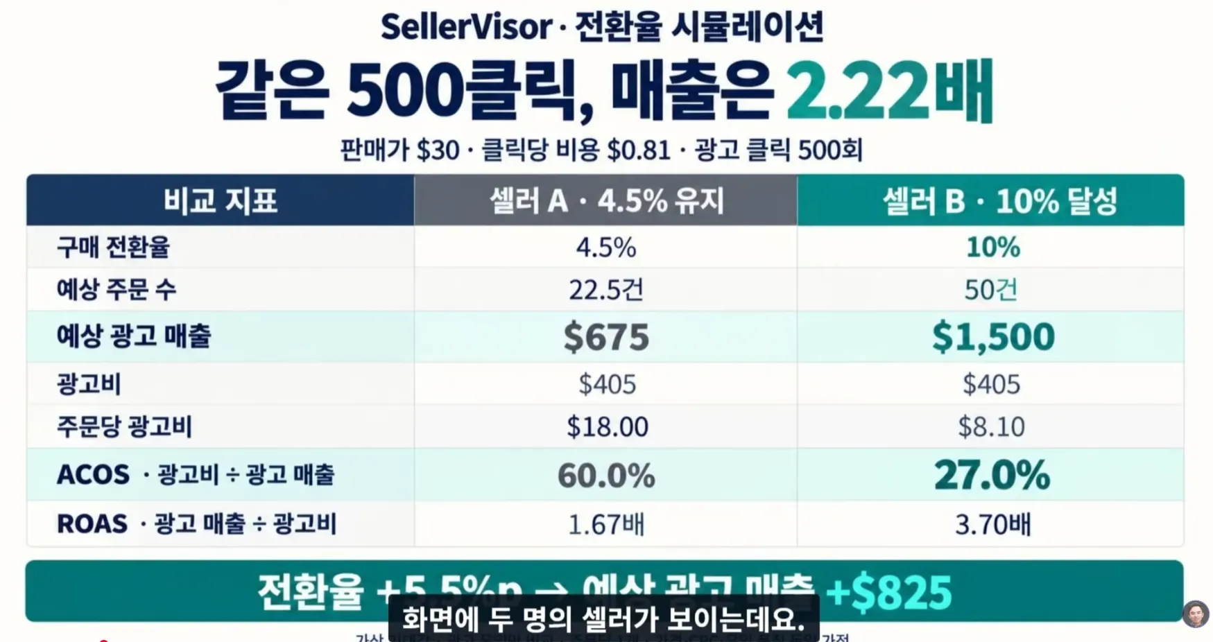광고 500클릭에서 구매 전환율 4.5%와 10%의 예상 광고 매출 및 ACOS 비교