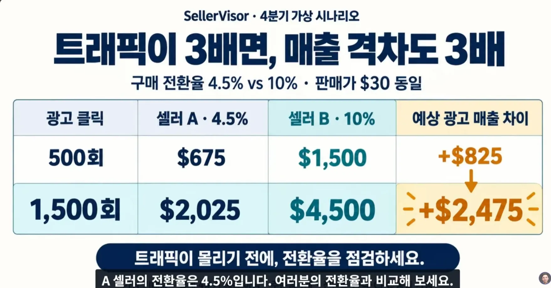 광고 클릭 500회와 1500회에서 전환율에 따른 예상 광고 매출 격차 비교
