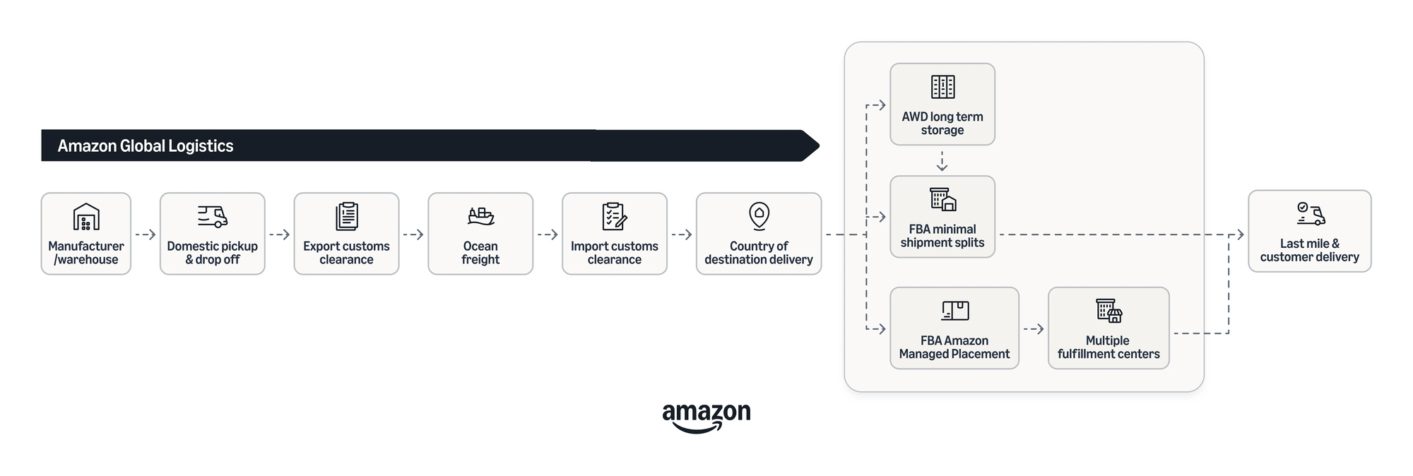 Amazon Global Logistics 운송 흐름 안내