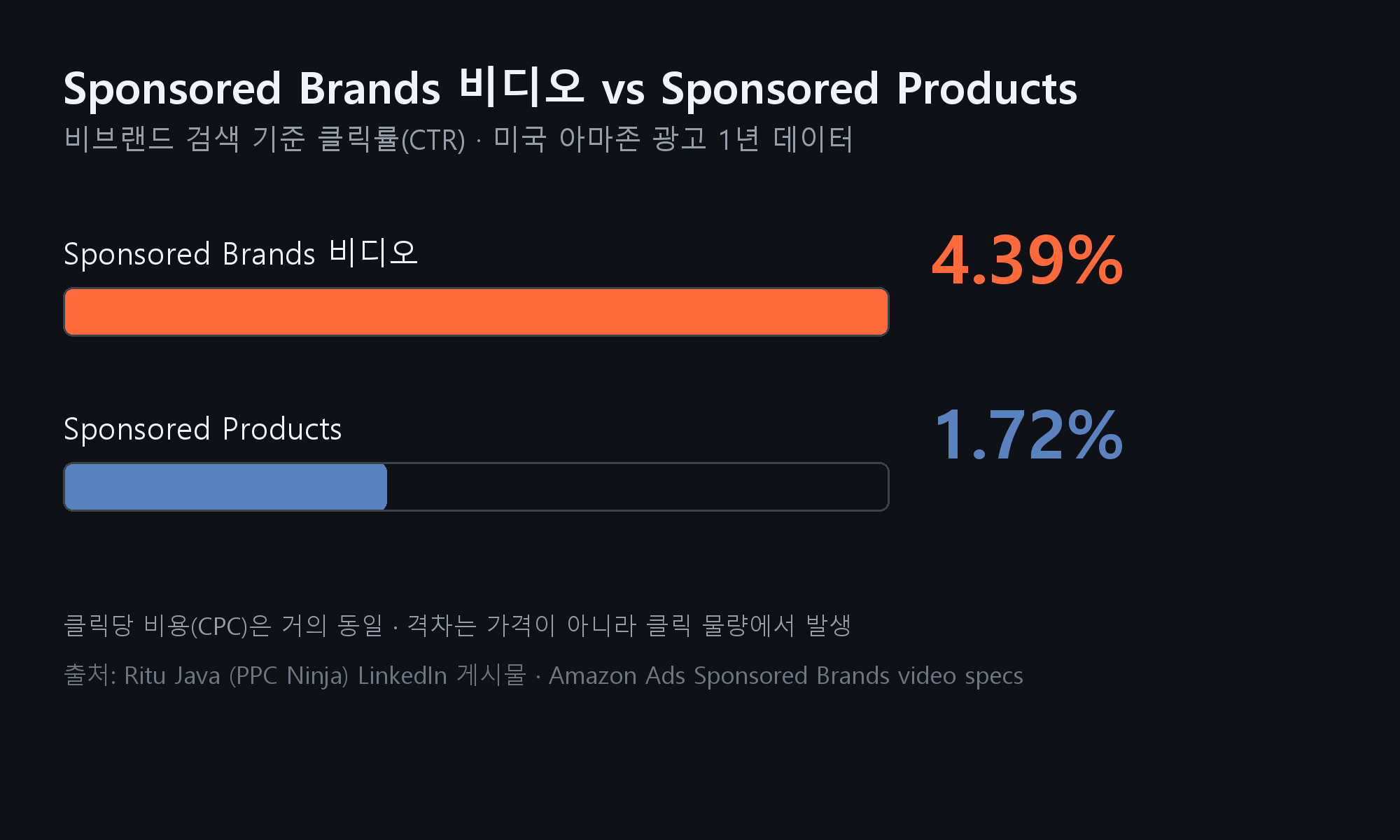 Sponsored Brands 비디오와 Sponsored Products 클릭률 비교