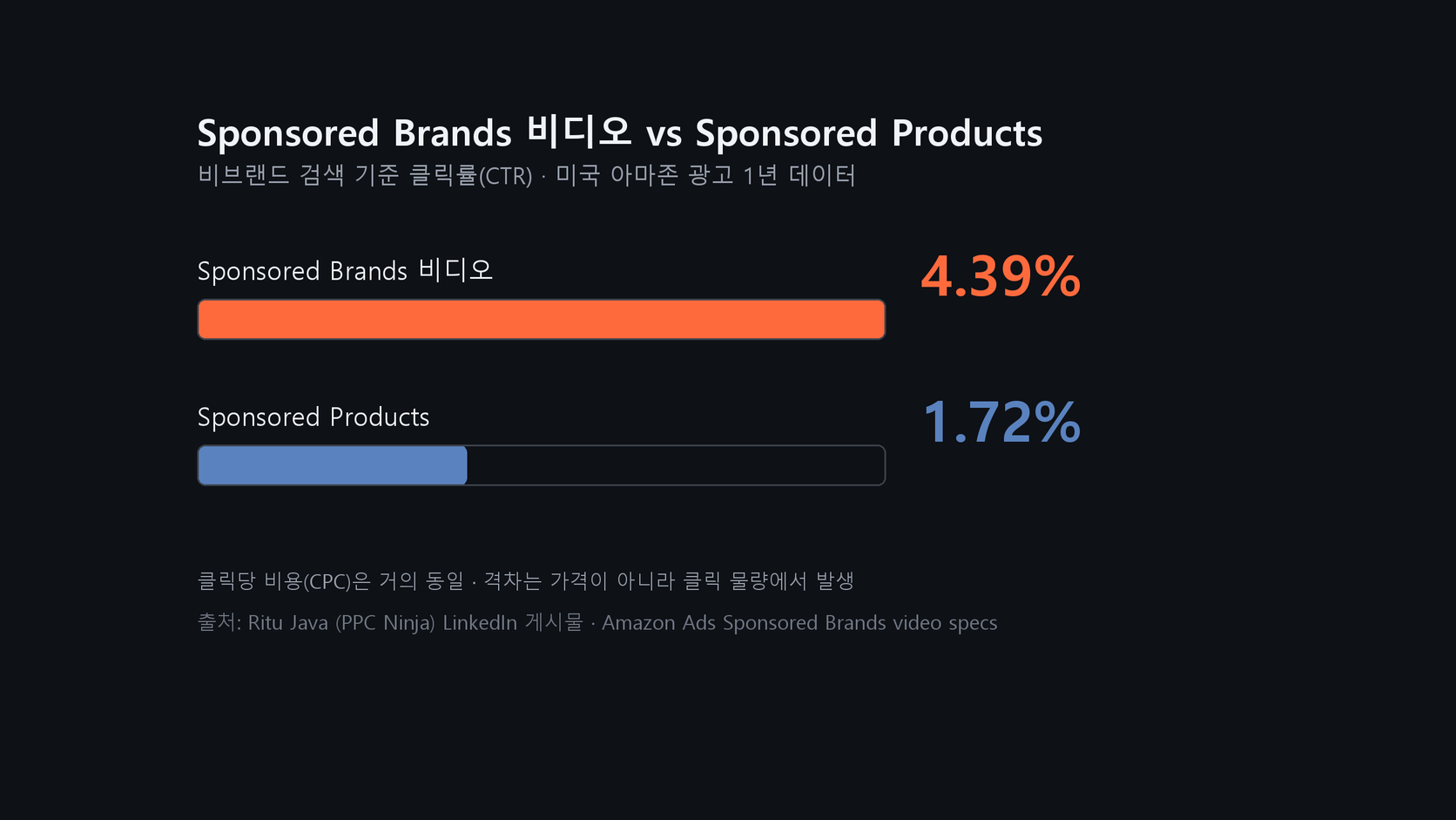 미국 아마존 광고 1년 데이터에서 Sponsored Brands 비디오 CTR이 4.39%, Sponsored Products가 1.72%로 나왔습니다. 클릭당 비용은 거의 같았습니다. 비디오가 유리한 이유와 아마존 공식 스펙, ROAS만으로 평가하면 안 되는 이유, 함께 볼 지표까지 정리했습니다.