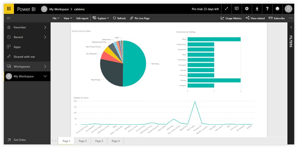 Power BI dashboard showing a pie chart of activity scores by teams, a bar chart of occurrences by hashtag, and a line graph of updates by teams.