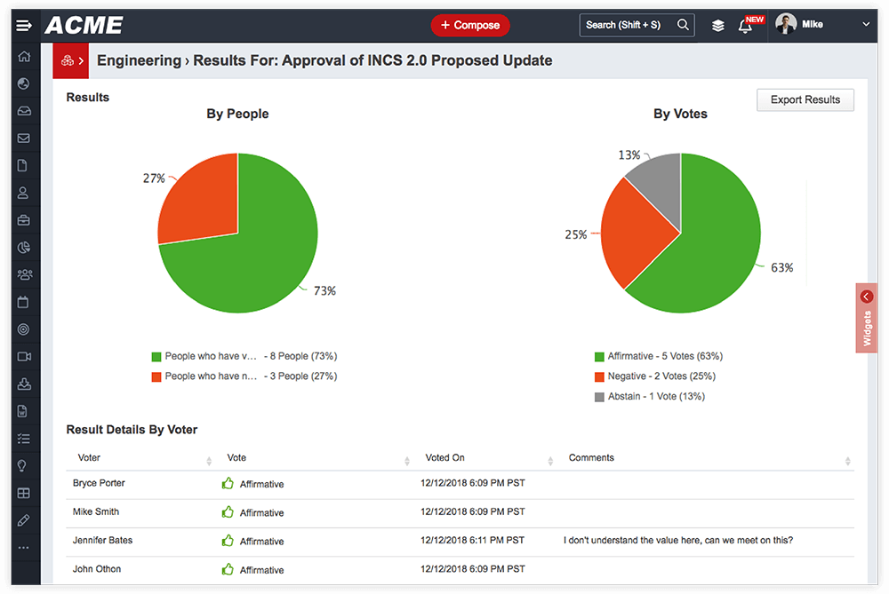 Dashboard showing approval results for INCS 2.0 Proposed Update with pie charts for votes by people and by votes, and a table listing voters with their affirmative votes and comments.
