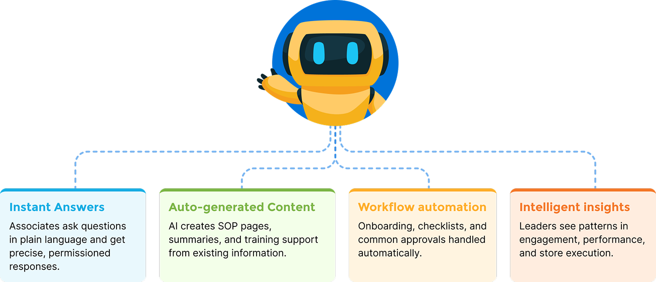 Diagram with a yellow robot icon connected to four colored boxes describing AI applications in retail: instant answers, auto-generated content, workflow automation, and intelligent insights.