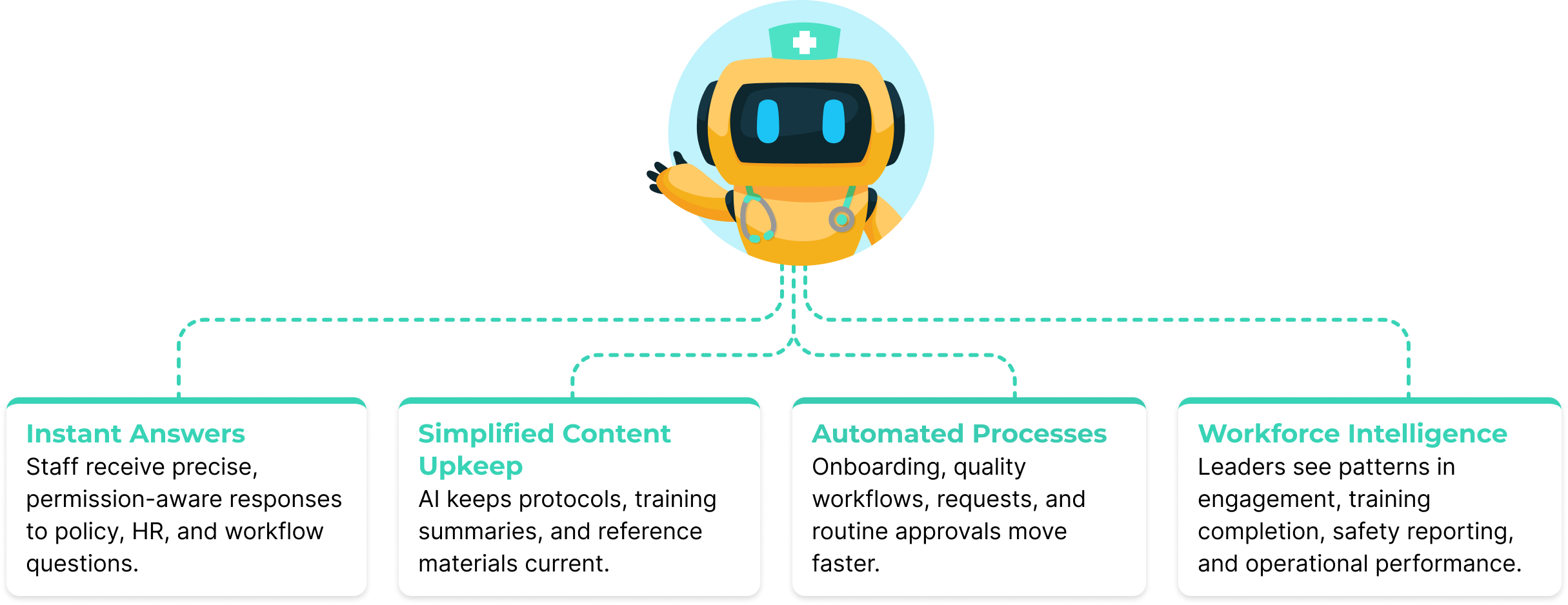 Illustration of a healthcare robot with a nurse hat and stethoscope connected by dotted lines to four benefit boxes: Instant Answers for staff policy and workflow questions, Simplified Content Upkeep for keeping training materials current, Automated Processes for speeding workflows and approvals, and Workforce Intelligence for tracking engagement and safety.