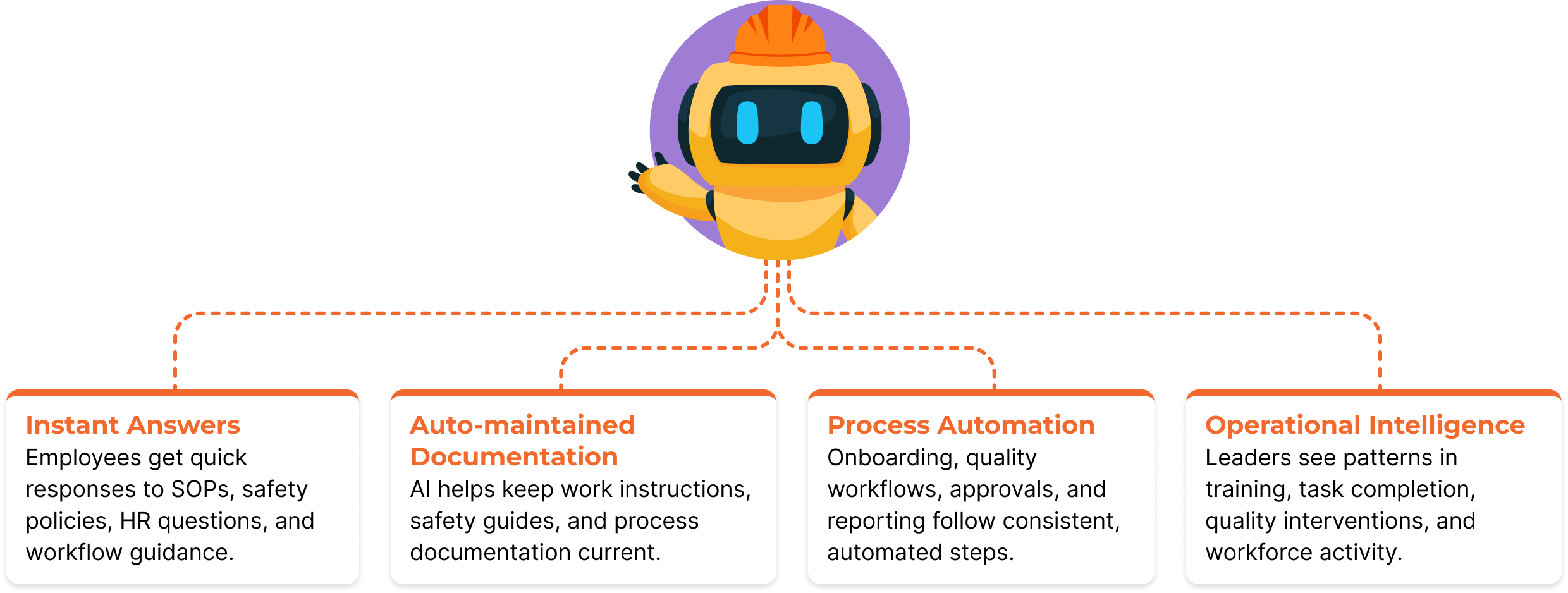 Illustration of a robot wearing a hard hat linked to four text boxes explaining workplace benefits: Instant Answers, Auto-maintained Documentation, Process Automation, and Operational Intelligence.