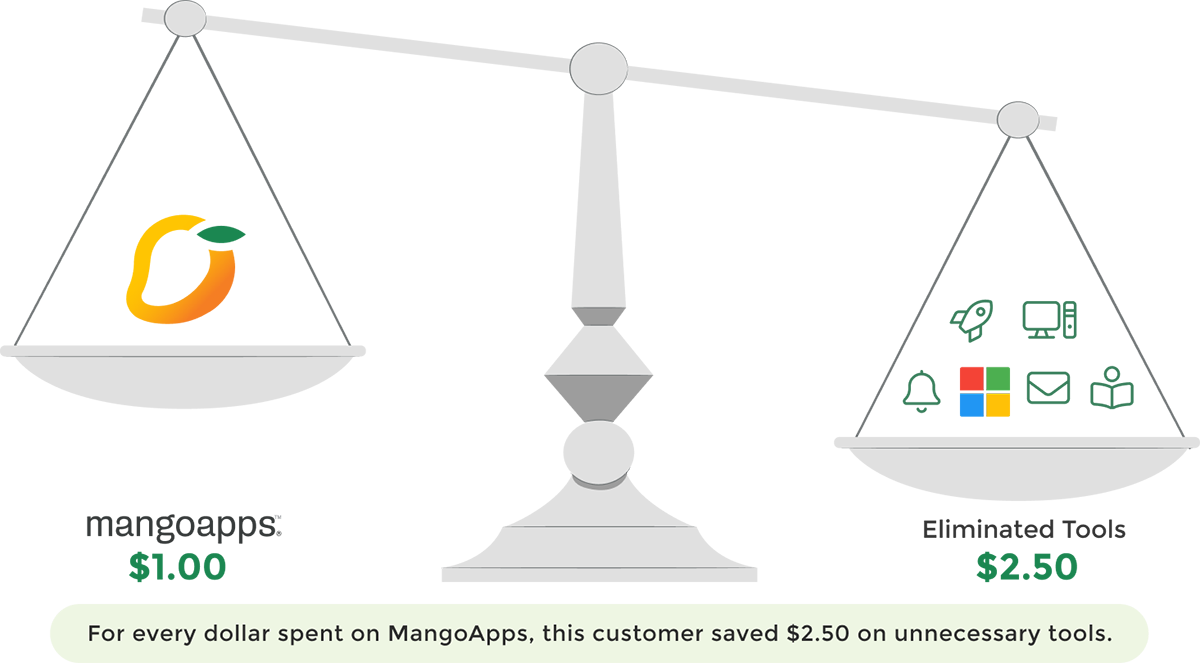 Calculation of the ROI of MangoApps
