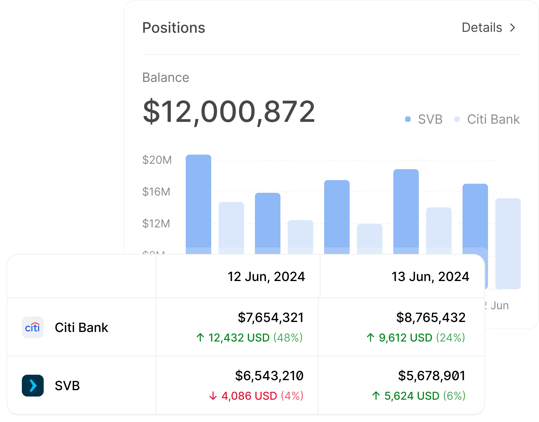 UI graphic showing how the balance has increased or decreased on a day by day basis