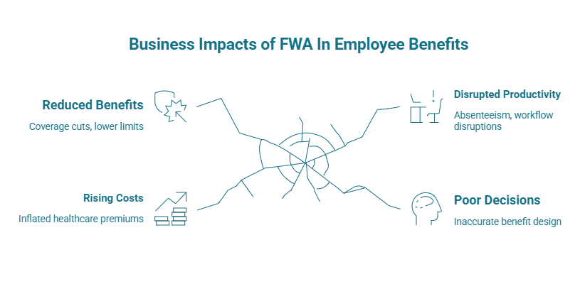 Image on business impacts of fraud, waste and abuse in employee benefits