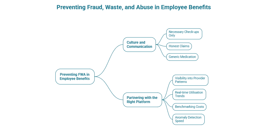 Graphic on preventing fraud, waste and abuse in employee benefits
