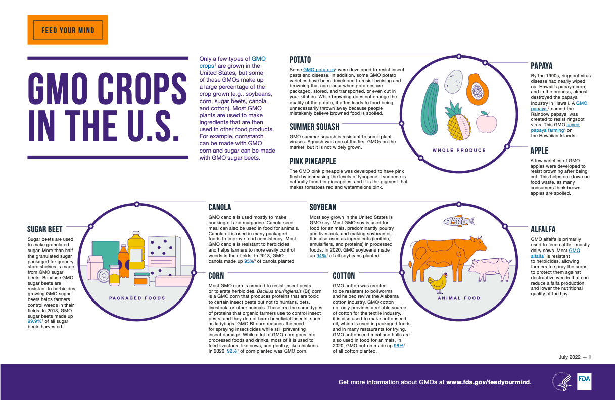 Graphic of Genetically Modified Crops in the U.S.