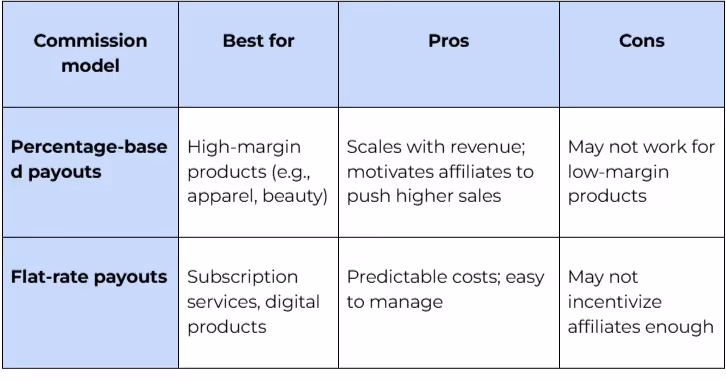 Affiliate commission model