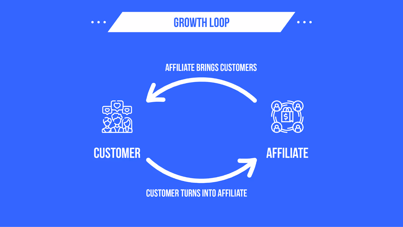growth loop how it works