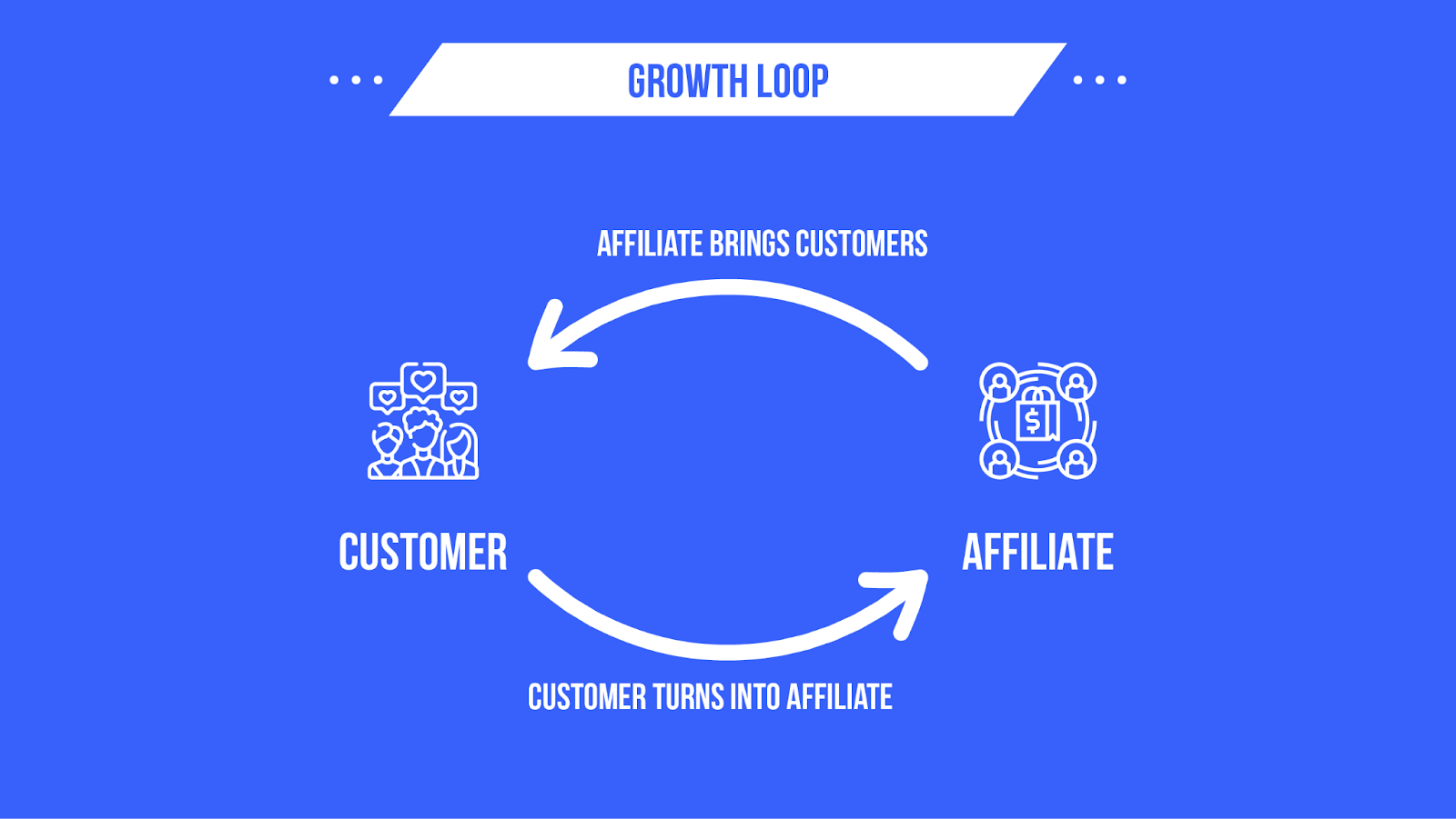 growth loop how it works