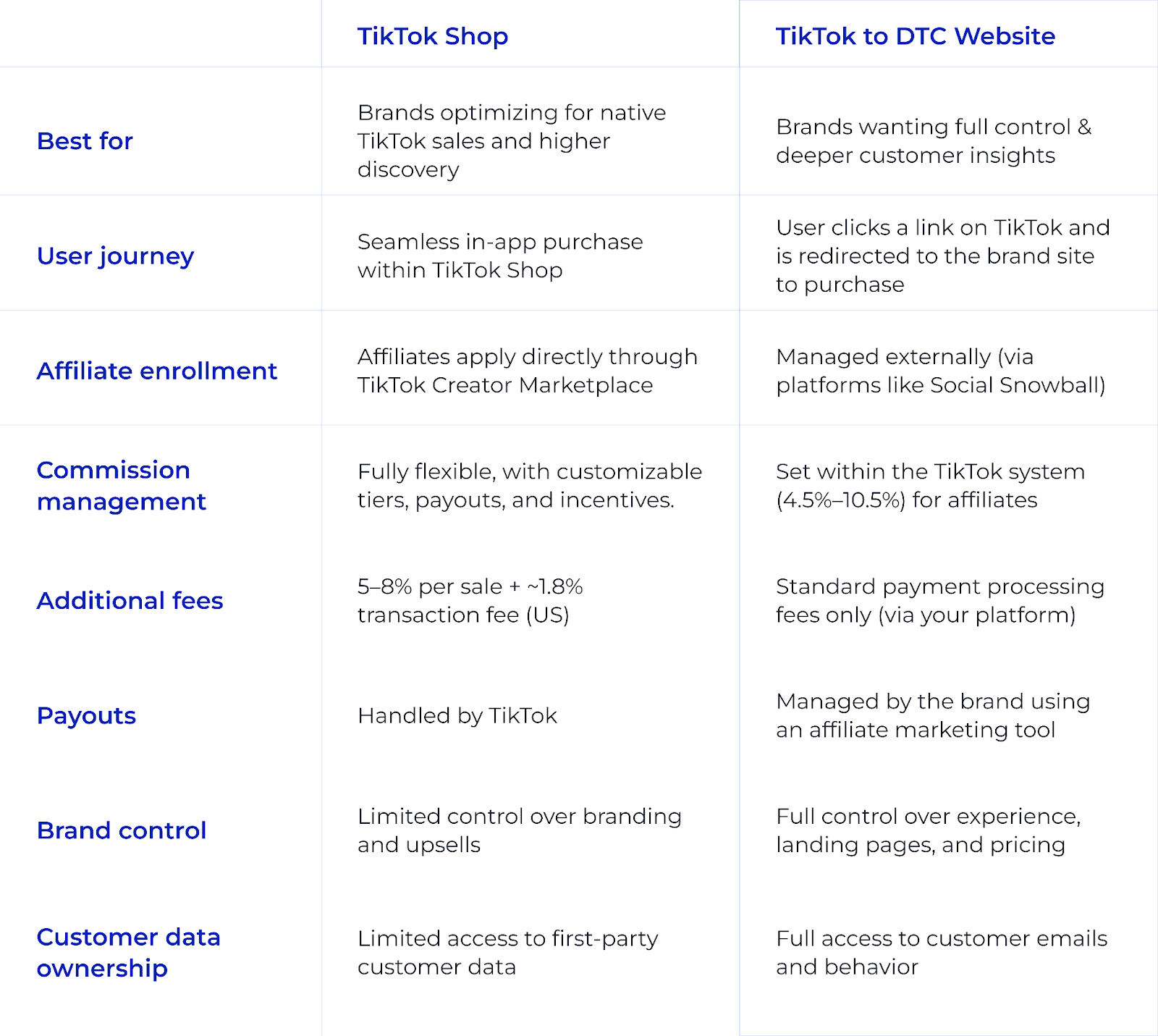 Comparison between running your affiliate program through TikTok to your DTC website and running your program directly on TikTok Shop
