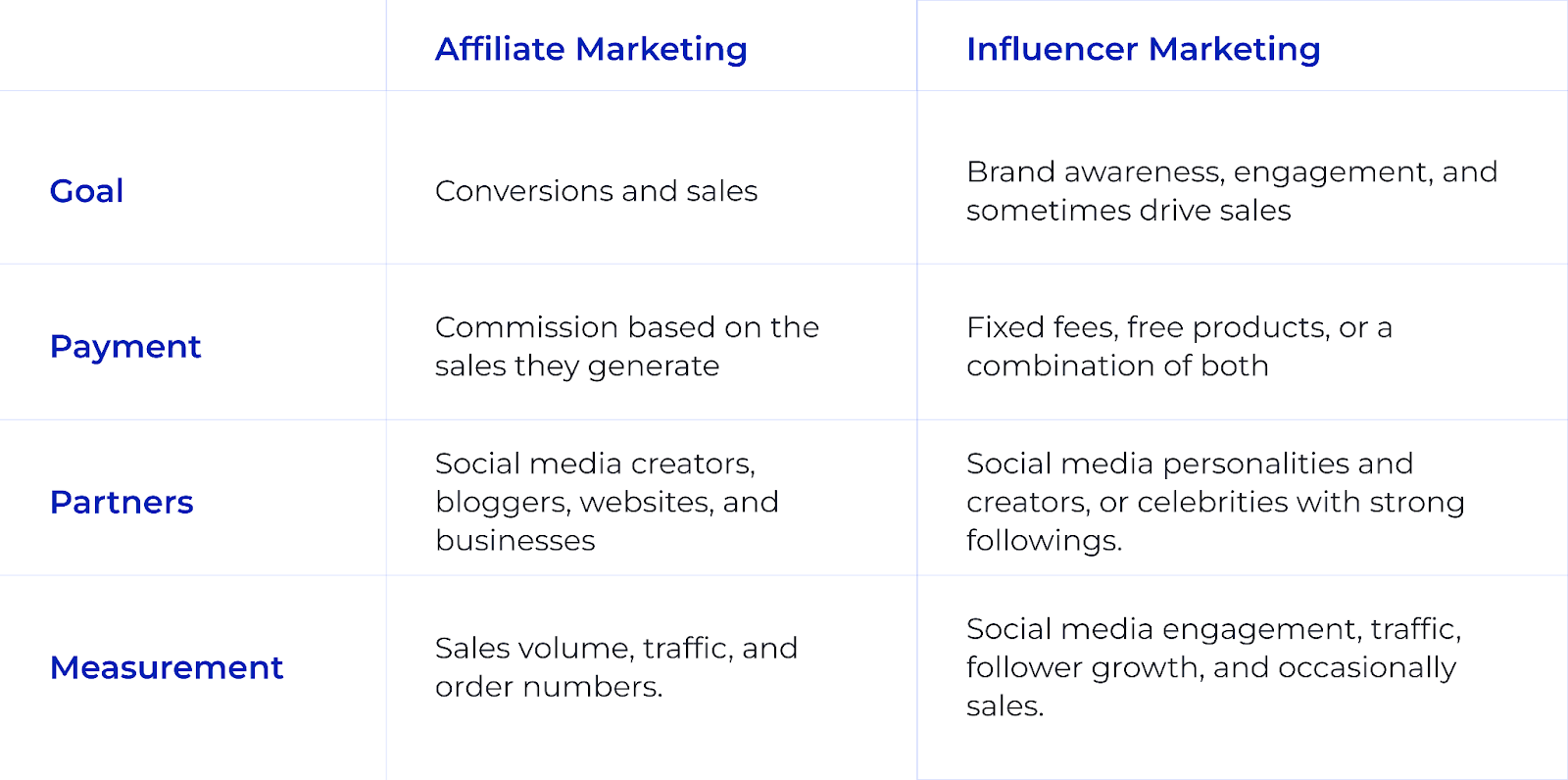 Key differences between affiliate marketing and influencer marketing