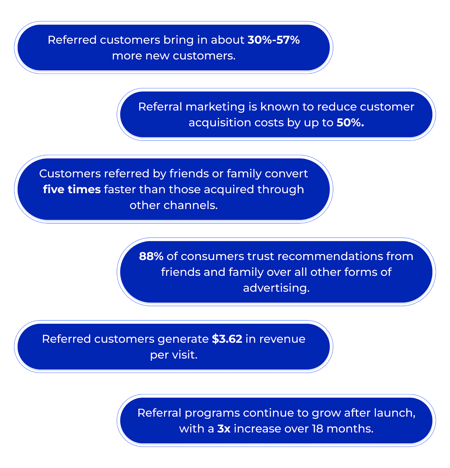 Referral programs build a self-sustaining growth loop