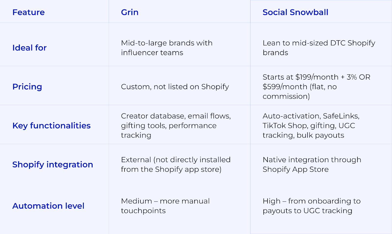 Grin vs Social Snowball overview
