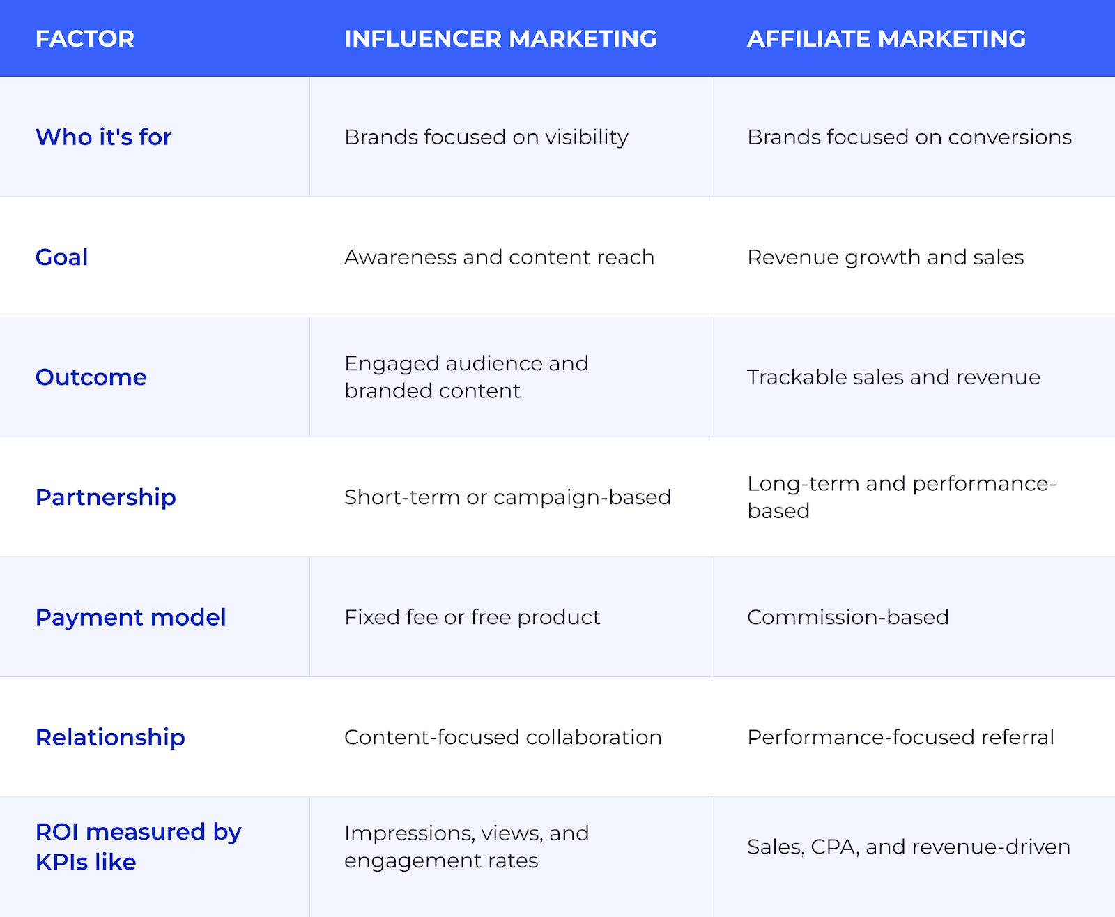 Difference between influencer marketing and affiliate marketing