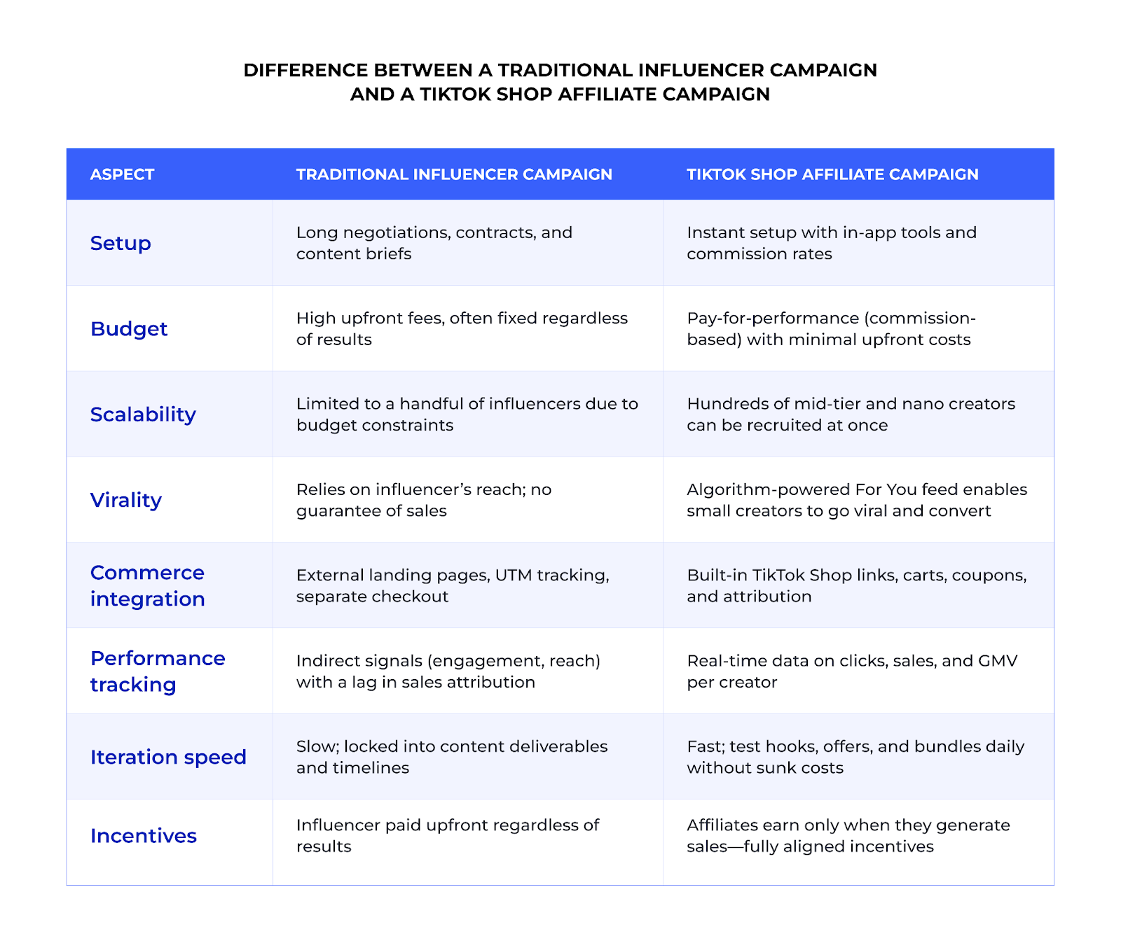 Difference between a traditional influencer campaign and a TikTok Shop affiliate campaign