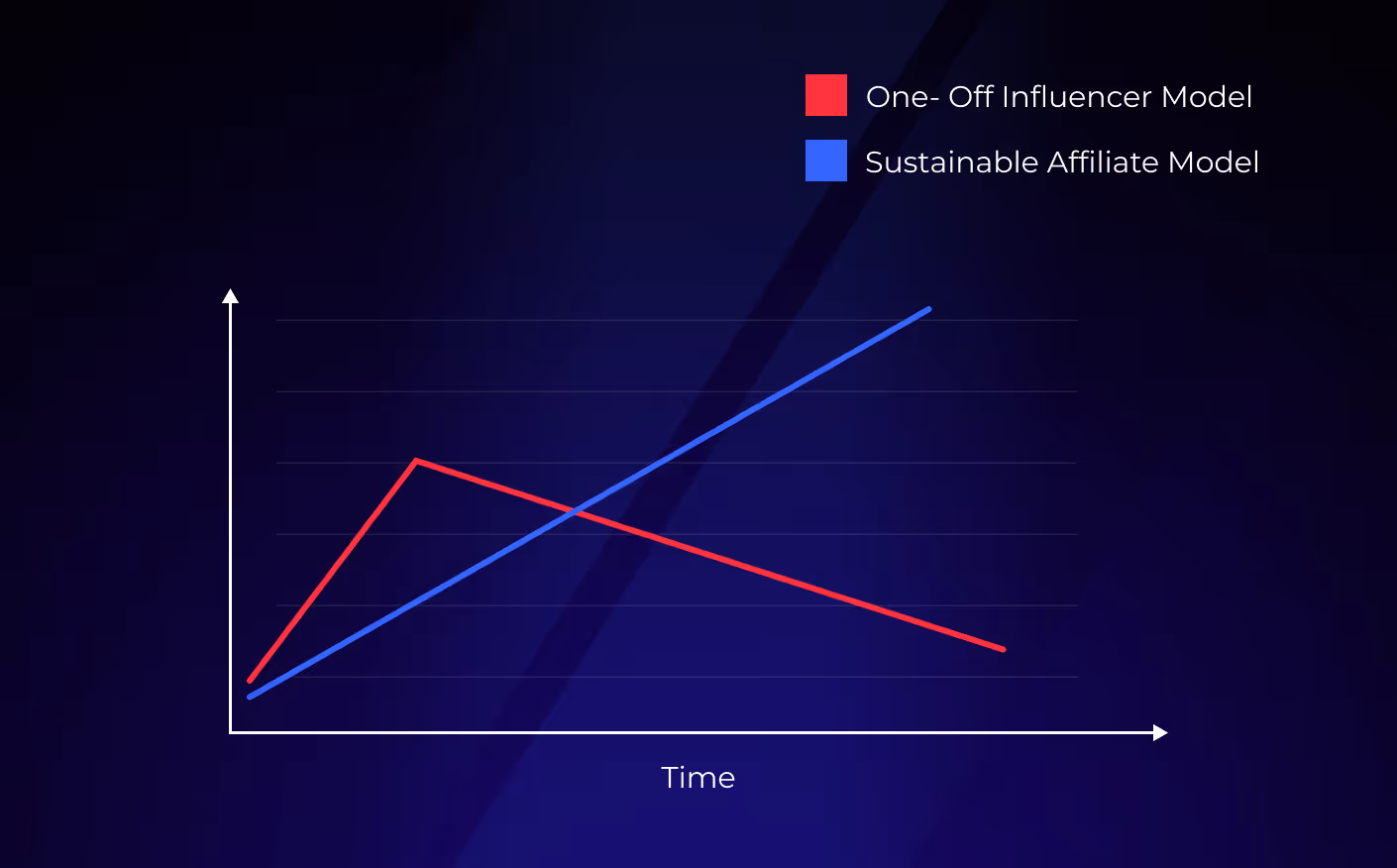 One-off influencer model vs Sustainable affiliate model