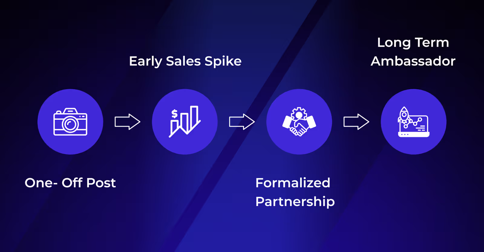 From one-off post to long-term growth with creators