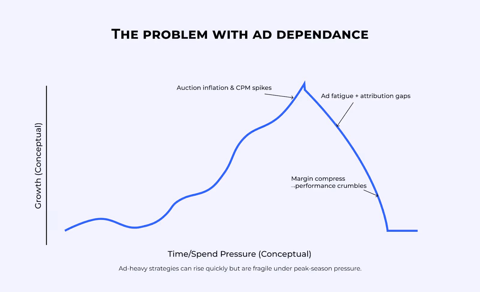 The problem with ad dependance
