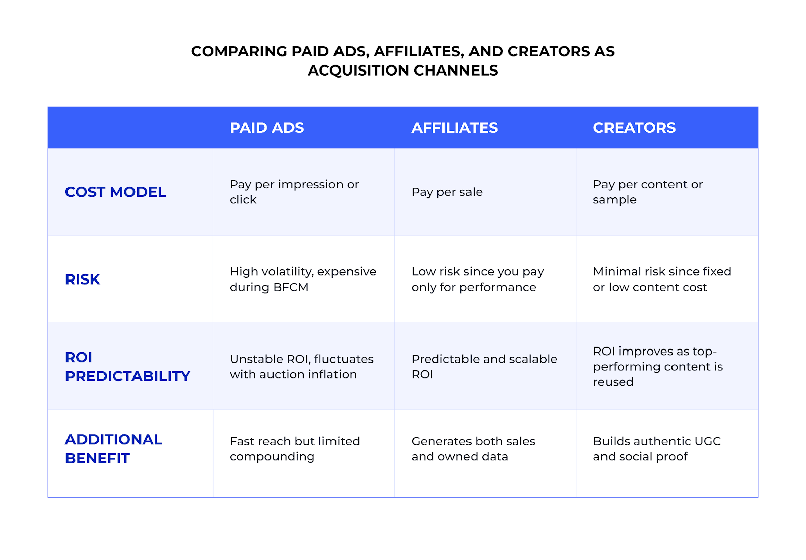 Comparing paid ads, affiliates, and creators as acquisition channels